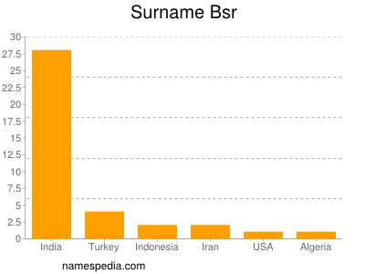 nom Bsr