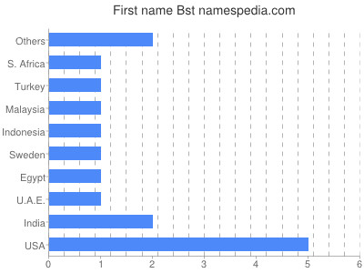 Vornamen Bst