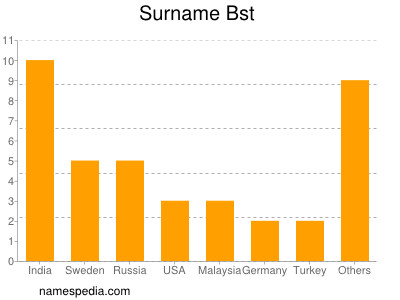 Surname Bst