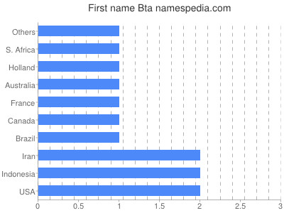 prenom Bta