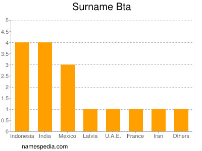 Familiennamen Bta