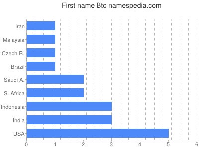 Given name Btc