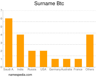 Surname Btc