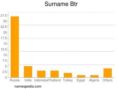 Surname Btr