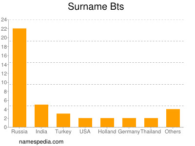 Surname Bts