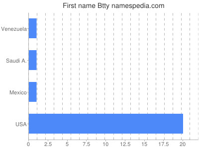 Vornamen Btty