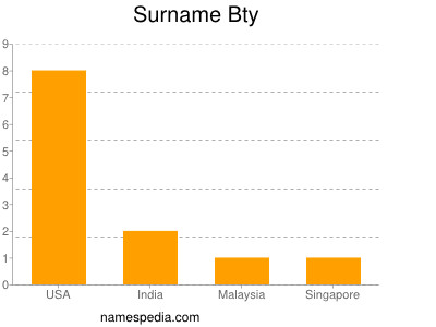 Surname Bty