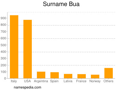 Familiennamen Bua