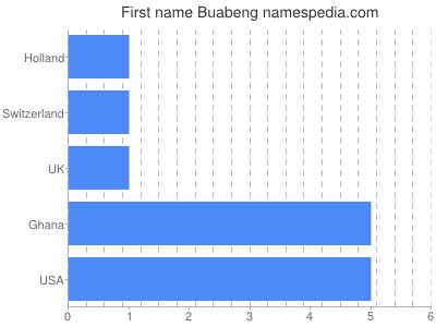 Vornamen Buabeng