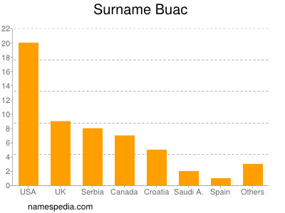 Familiennamen Buac