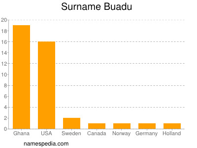 Familiennamen Buadu