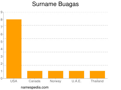 Familiennamen Buagas