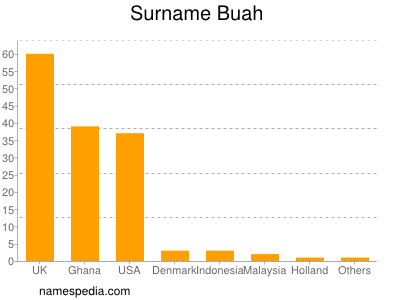 Familiennamen Buah