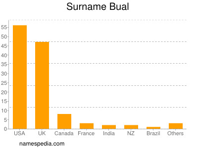 nom Bual