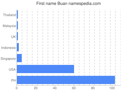 Vornamen Buan