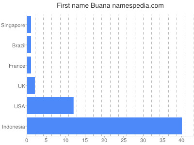 Vornamen Buana