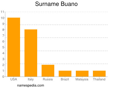 Familiennamen Buano