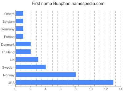 prenom Buaphan
