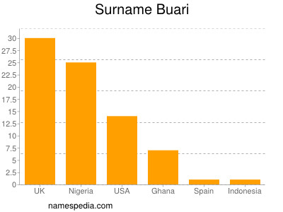 Familiennamen Buari
