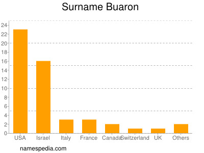 Familiennamen Buaron