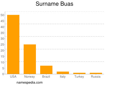 Familiennamen Buas