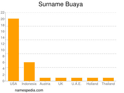 Surname Buaya