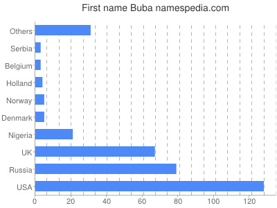 Vornamen Buba