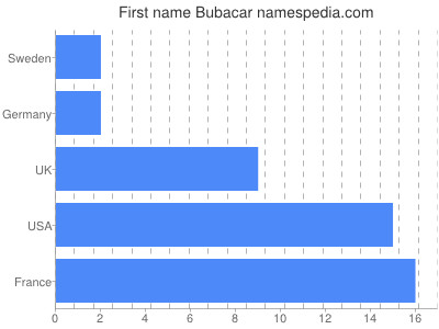 Vornamen Bubacar