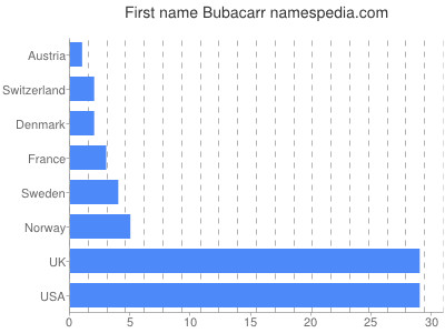 prenom Bubacarr