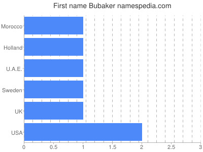Vornamen Bubaker