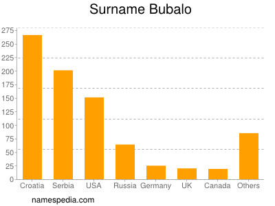 Familiennamen Bubalo