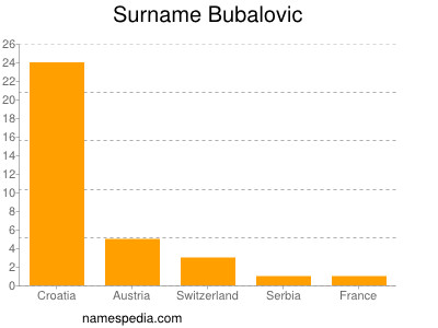 Familiennamen Bubalovic