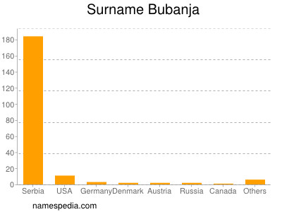 Familiennamen Bubanja