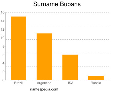 Familiennamen Bubans