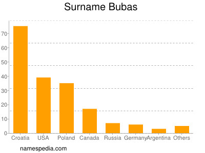 Familiennamen Bubas