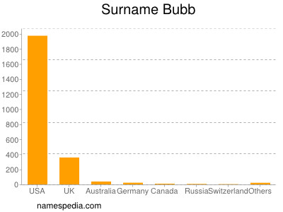 Familiennamen Bubb
