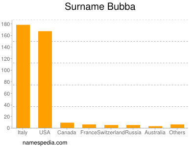 Surname Bubba