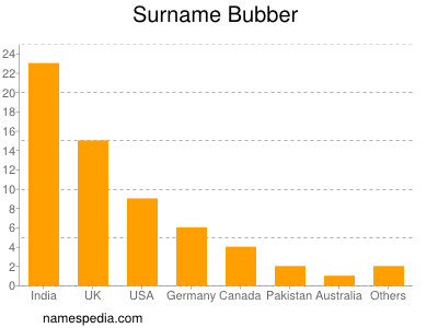 Surname Bubber