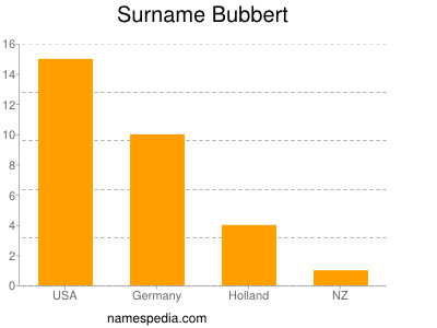 Familiennamen Bubbert