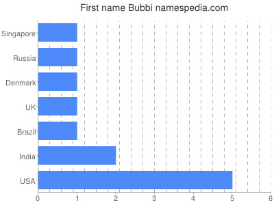 Given name Bubbi