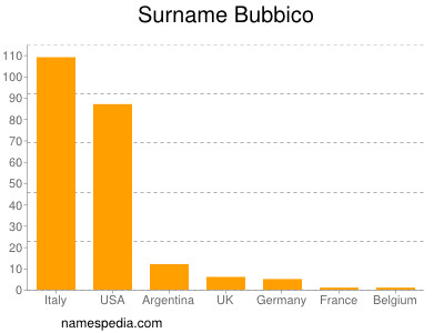 Familiennamen Bubbico