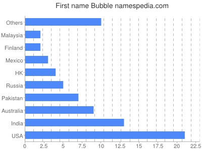 Vornamen Bubble