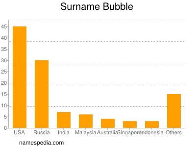 Familiennamen Bubble
