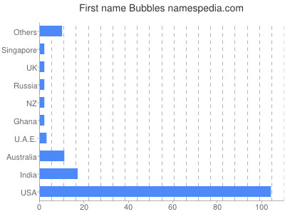 prenom Bubbles