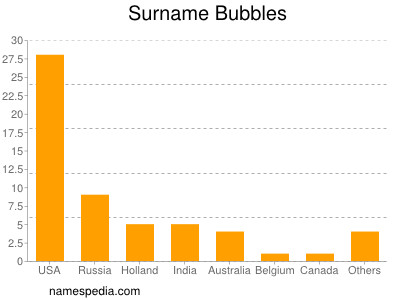 Familiennamen Bubbles