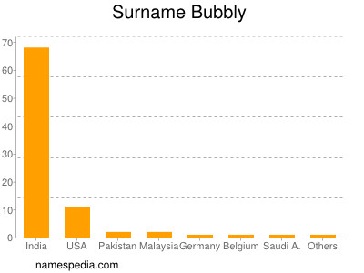 Familiennamen Bubbly