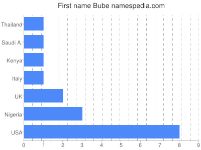 prenom Bube