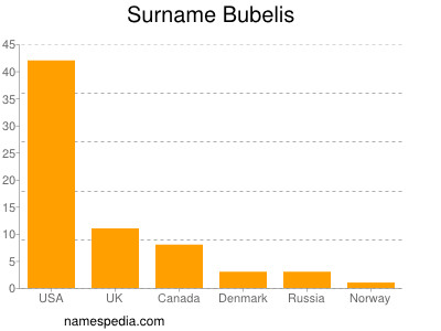 Familiennamen Bubelis