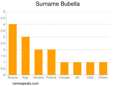 Familiennamen Bubella