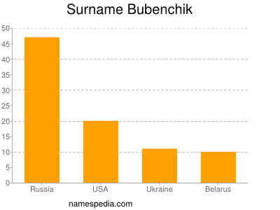 Familiennamen Bubenchik
